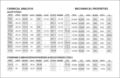 Steel Properties Chart