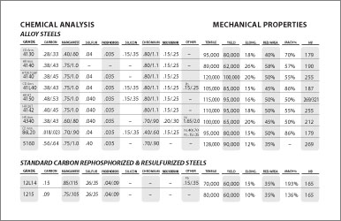 Steel Strength Chart