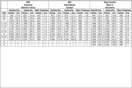 Metal Conduit Size Chart