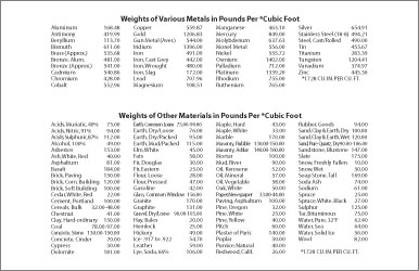 Metal Weight Conversion Chart