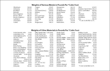 Steel Material Weight Chart