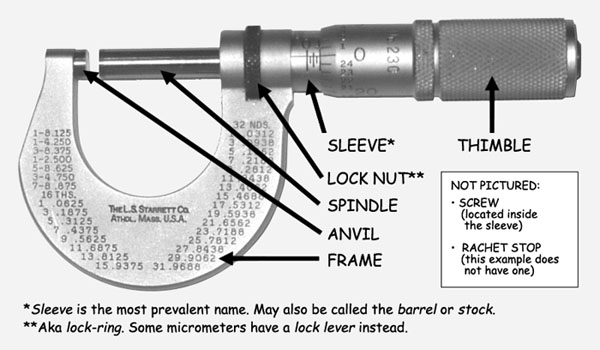micrometer reading read